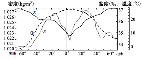 ͧЌ(du)ܶȵҪ σ(c)һЩҪʽ