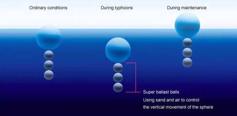 海底潛水艇工作原理圖